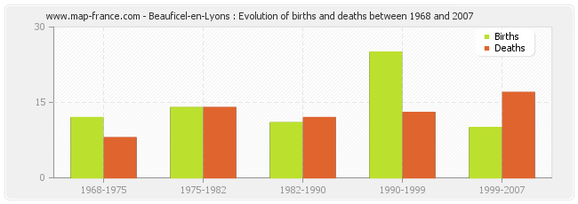 Beauficel-en-Lyons : Evolution of births and deaths between 1968 and 2007