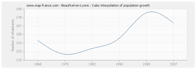 Beauficel-en-Lyons : Cubic interpolation of population growth