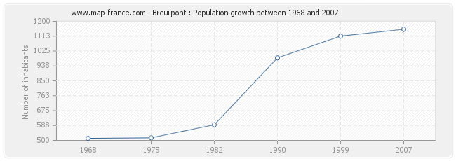 Population Breuilpont