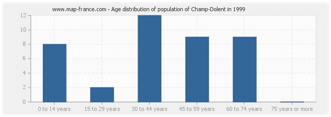 Age distribution of population of Champ-Dolent in 1999