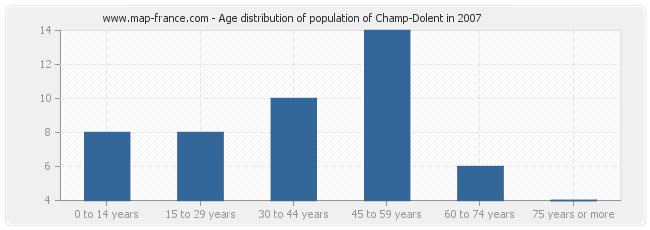 Age distribution of population of Champ-Dolent in 2007