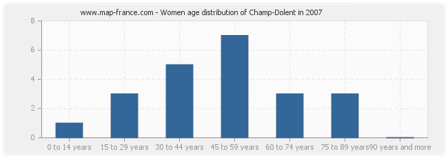 Women age distribution of Champ-Dolent in 2007