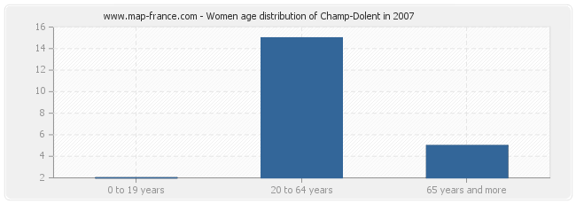 Women age distribution of Champ-Dolent in 2007