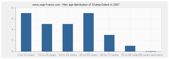 Men age distribution of Champ-Dolent in 2007