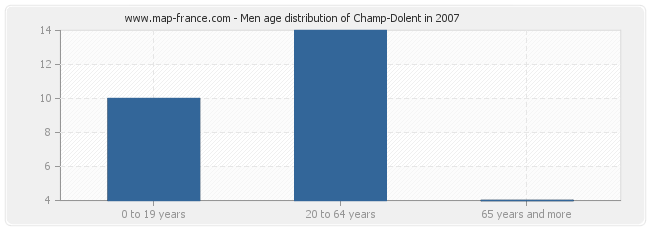 Men age distribution of Champ-Dolent in 2007