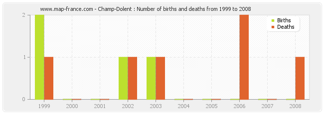 Champ-Dolent : Number of births and deaths from 1999 to 2008