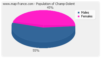 Sex distribution of population of Champ-Dolent in 2007