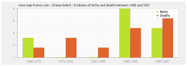 Champ-Dolent : Evolution of births and deaths between 1968 and 2007