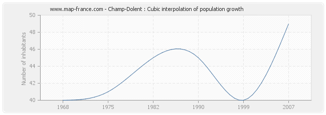 Champ-Dolent : Cubic interpolation of population growth