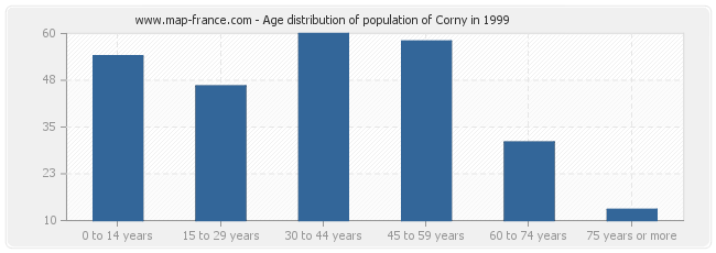 Age distribution of population of Corny in 1999