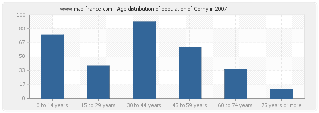 Age distribution of population of Corny in 2007