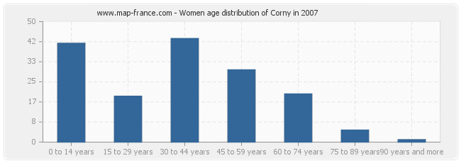 Women age distribution of Corny in 2007