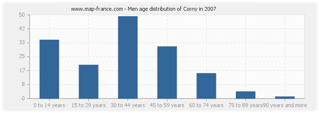 Men age distribution of Corny in 2007