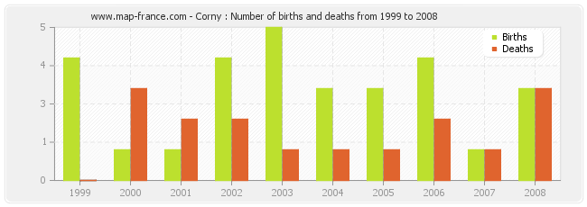 Corny : Number of births and deaths from 1999 to 2008