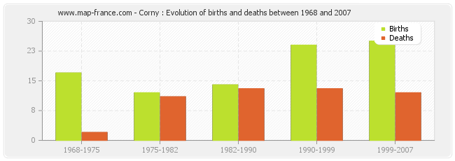 Corny : Evolution of births and deaths between 1968 and 2007