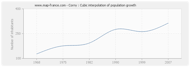 Corny : Cubic interpolation of population growth