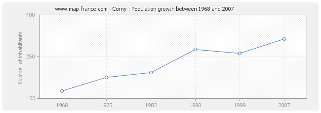 Population Corny