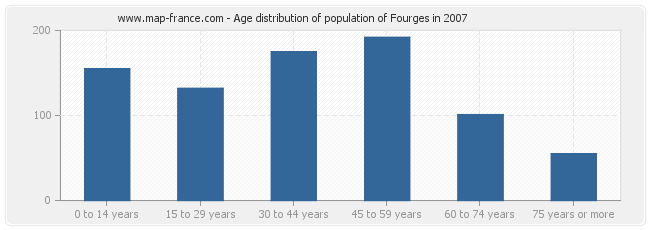 Age distribution of population of Fourges in 2007