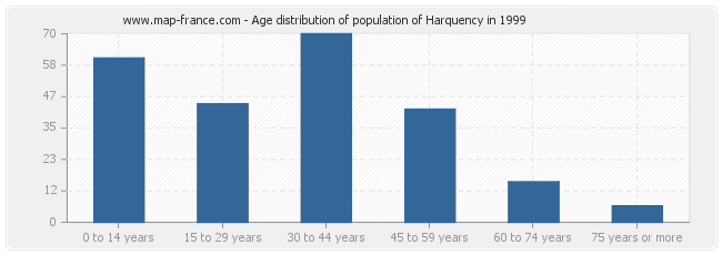 Age distribution of population of Harquency in 1999