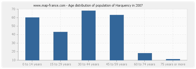 Age distribution of population of Harquency in 2007