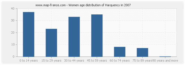 Women age distribution of Harquency in 2007