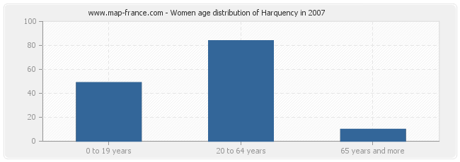 Women age distribution of Harquency in 2007