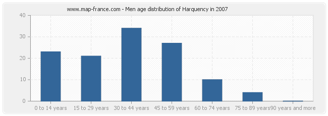 Men age distribution of Harquency in 2007