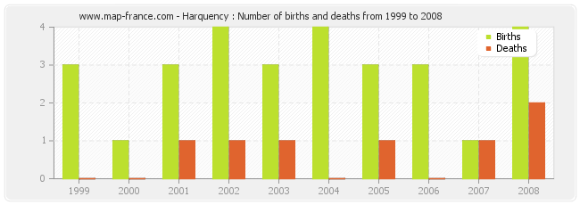 Harquency : Number of births and deaths from 1999 to 2008