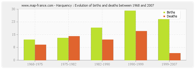 Harquency : Evolution of births and deaths between 1968 and 2007