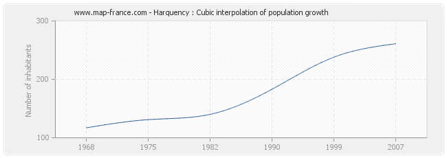 Harquency : Cubic interpolation of population growth