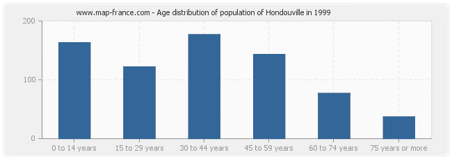 Age distribution of population of Hondouville in 1999