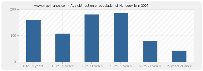 Age distribution of population of Hondouville in 2007