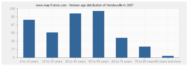 Women age distribution of Hondouville in 2007