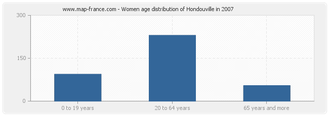 Women age distribution of Hondouville in 2007