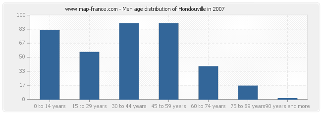 Men age distribution of Hondouville in 2007