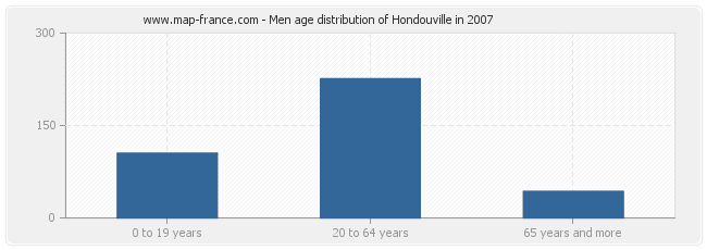 Men age distribution of Hondouville in 2007