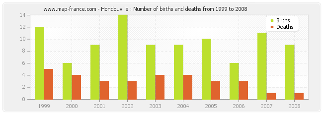 Hondouville : Number of births and deaths from 1999 to 2008