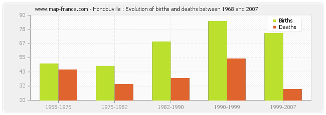 Hondouville : Evolution of births and deaths between 1968 and 2007