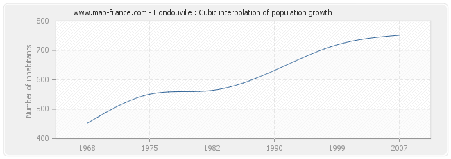 Hondouville : Cubic interpolation of population growth