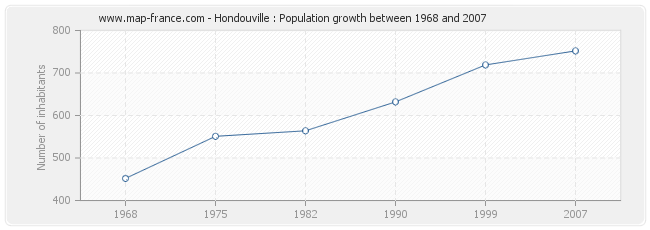 Population Hondouville