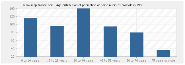 Age distribution of population of Saint-Aubin-d'Écrosville in 1999