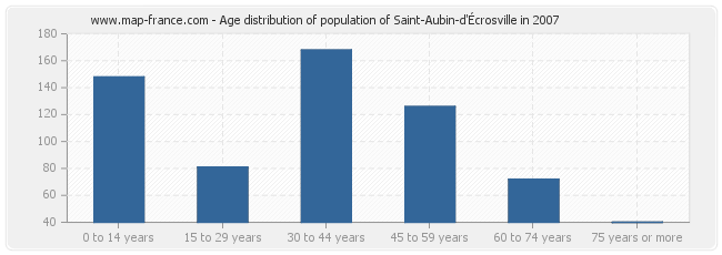 Age distribution of population of Saint-Aubin-d'Écrosville in 2007