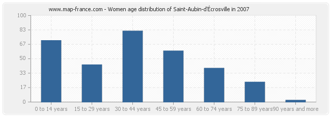 Women age distribution of Saint-Aubin-d'Écrosville in 2007