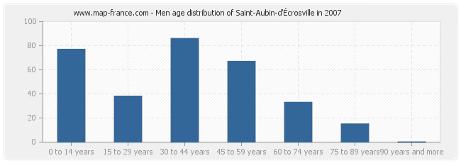 Men age distribution of Saint-Aubin-d'Écrosville in 2007