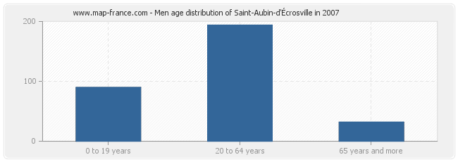 Men age distribution of Saint-Aubin-d'Écrosville in 2007