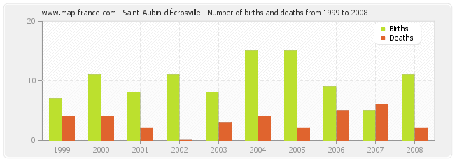 Saint-Aubin-d'Écrosville : Number of births and deaths from 1999 to 2008