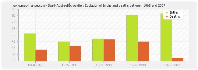 Saint-Aubin-d'Écrosville : Evolution of births and deaths between 1968 and 2007