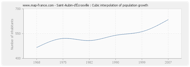 Saint-Aubin-d'Écrosville : Cubic interpolation of population growth