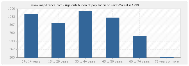 Age distribution of population of Saint-Marcel in 1999