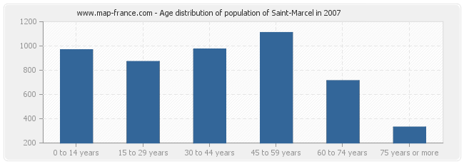 Age distribution of population of Saint-Marcel in 2007